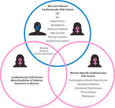 Recent Developments In Sex Related Differences In Presentation Prognosis And Management Of Coronary Artery Disease Canadian Journal Of Cardiology