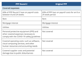 Per the wall street journal, the ppp2 loan application process will start this wednesday here are some of the key things you need to know if you are considering applying for this round of. What Nonprofits Need To Know About Ppp Round 2 Johnson Lambert Llp