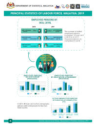 Labor force employment for malaysia from department of statistics malaysia for the principal statistics of labour force release. Labour Force Survey Report Malaysia 2019