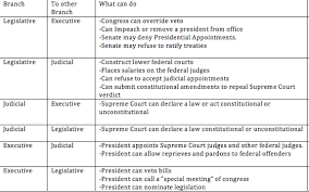 Checks And Balances The U S Constitution