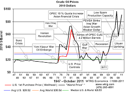 History And Analysis Crude Oil Prices