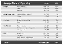 Arun jaitley's booster dose for rural india, bitter pill for investors. Bali On The Cheap Living On Less Than 800 A Month