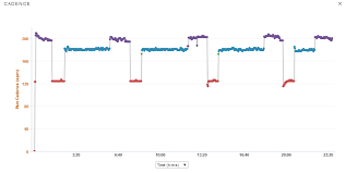 Observations On Cadence Change With Running Speed On The Track
