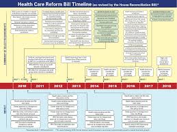 A Visual Health Care Reform Timeline Sb K Benefits L L C