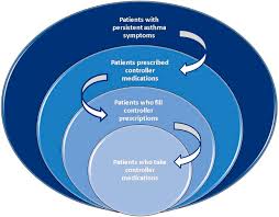 Asthma is a chronic inflammatory disorder of the airways causes recurrent episodes of wheezing, breathlessness, chest tightness and coughing, particularly at night or in the early morning. Barriers To Medication Adherence In Asthma Annals Of Allergy Asthma Immunology