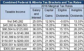 What is federal income tax rate? 2016 Alberta Budget Tax Canada