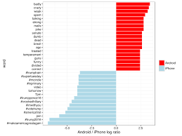 Text Analysis Of Trumps Tweets Confirms He Writes Only The