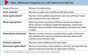 Chronic Valvular Disease In The Dog Clinicians Brief