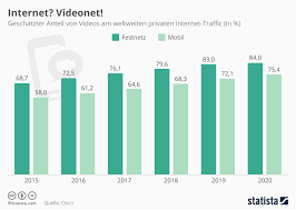 Social media plattformen gibt es mittlerweile nahezu undendlich viele. Video Advertising Auf Social Media Plattformen Und Deren Potenziale