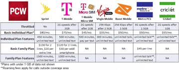 Best Unlimited Cell Phone Plans Best 2020