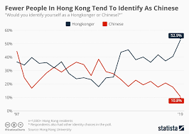 Chart Fewer People In Hong Kong Tend To Identify As Chinese