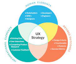 7 steps to creating a solid ux strategy ux design principles ux design learn ux design