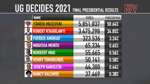 Ugandan opposition leader bobi wine has claimed victory in presidential elections, rejecting as a joke early results that gave incumbent president yoweri museveni a wide lead. Ntv Uganda On Twitter Final Presidential Results As Announced By The Electoral Commission Ntvnews Ugdecides2021