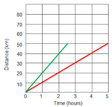 Distance vs time graph worksheet. Changes In Motion Texas Gateway