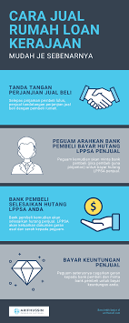 2) berapa lamakah proses perceraian mulai dari masuknya data hingga sampai selesai? Cara Jual Rumah Loan Kerajaan Mudah Je Rupanya Arif Hussin