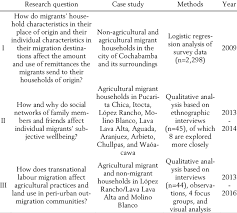 See examples and get some tips for writing the perfect. Overview Of The Papers Regarding Research Question Case Study Download Scientific Diagram