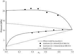 The vapor pressure of an ideal solution is dependent on the vapor pressure of each chemical component and the mole fraction of the. The Comparison Of The Vapor Pressure Calculated By Equation 2 With The Download Scientific Diagram
