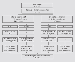 Flow Chart Of The Study From Recruitment To Dismissal Of