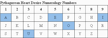 Check spelling or type a new query. Numerology Heart Desire Or Soul Urge Number Calculator
