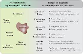 Image result for Platelet Dysfunction