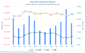 However the highlands experience cooler temperatures. Johor Bahru Malaysia Weather 2021 Climate And Weather In Johor Bahru The Best Time And Weather To Travel To Johor Bahru Travel Weather And Climate Description