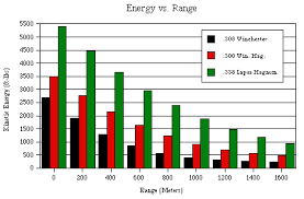 Energy Vs Range 308 300 Win Mag 338 Lapua