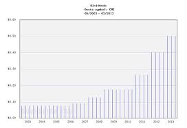 Dividend Yield Stock Capital Investment 20 Dividend Challengers With Fastest Growing Dividends Today I Like To Introd Dividend Stocks Dividend Investing