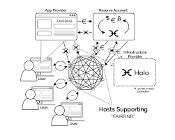 Rather than using the entire network, holochain dapps testing is expected to start later this year. Holo Hot Description And Review Of A Cryptocurrency Based On Holochain