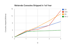 wii u sales analysis page 1 cubed3