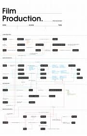 Film Production Concept Map Flowchart Of The Process Of Producing A Movie By Anton29 Deviantart Film Concept Filmmaking Cinematography Film Tips