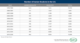 Education In Iran Wenr