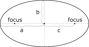 Learn about ellipse with free interactive flashcards. Ellipse Calculator Inch Calculator