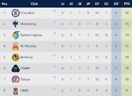 Maybe you would like to learn more about one of these? Canales Para Ver La Jornada 7 De La Liga Mx Pandaancha Mx