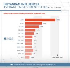 Average Engagement Rates Of Instagram Influencer Marketing