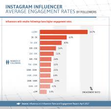 average engagement rates of instagram influencer marketing