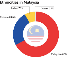 Malaysia is a tropical country with around 25million people. Could Ethnic Tensions Destroy The Malaysia Economic Miracle