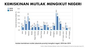 Meski begitu, menteri pu ini memiliki prestasi gemilang yang menarik untuk diketahui. Fahmi Reza On Twitter Lima Negeri Paling Ramai Penduduk Miskin Mutlak Di Malaysia 1 Sabah 2 Kelantan 3 Sarawak 4 Kedah 5 Perak Sebuah Isi Rumah Dikategori Sebagai Miskin Mutlak Absolute Poor