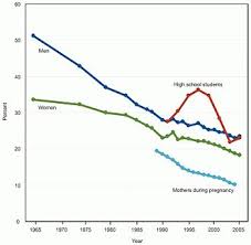 Réalisée entre janvier et juillet 2017, l'enquête de santé publique france sur la consommation tabagique, menée sur plus de 25.000 personnes la répartition géographique des fumeurs révèle de grosses disparités. Tabagisme Wikipedia