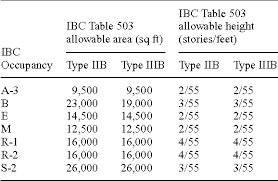 Table 3 From Wood Use In Type I And Ii Noncombustible Construction Semantic Scholar