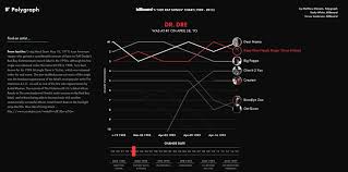 This Graph Lets You Listen To Every Hip Hop Hit From 1989 To