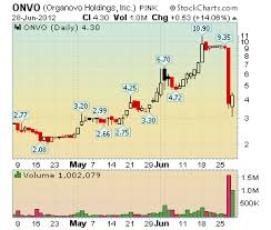 What Will Traders Do When Organovo Holdings Onvo Is 1