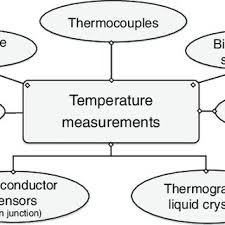 Temperature is directly proportional to an expansion of mercury. Pdf Temperature And Heat Transfer Measurements