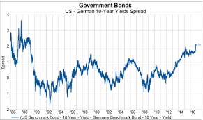 how wide can the bund treasury spread get and why does it