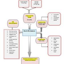 Pdf Work Life Balance As A Best Practice Model Of Human Resource Management A Win Win Situational Tool For The Employees And Organizations