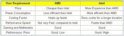 Amd Vs Intel Processors Comparison Between Intel And Amd