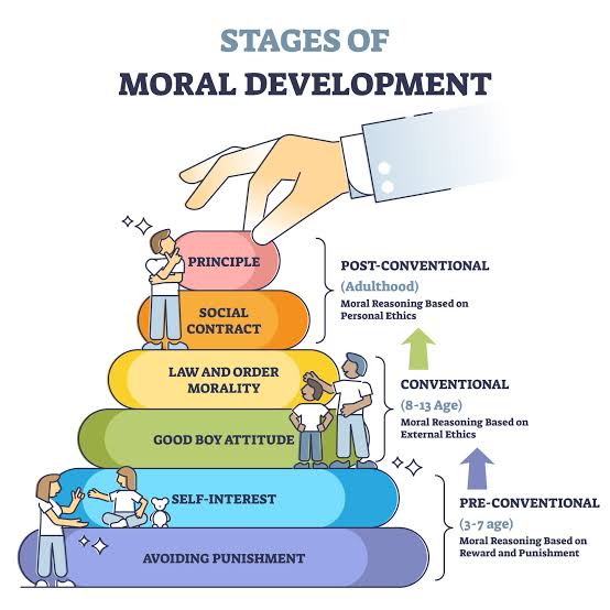 Kohlberg's Six Stages of Moral Development, AI generated