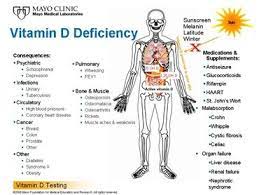 Find visit today and find more results. A Predictive Equation For Vitamin D Replacement Dose Vitamin D Deficiency Vitamin D Vitamins