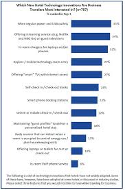 The Future Of Hotel Technology A Good Read At Hospitality Net