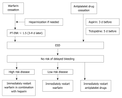 Gastrointestinal bleeding can be acute or serious. Risk Factors For Bleeding After Endoscopic Submucosal Dissection For Gastric Lesions