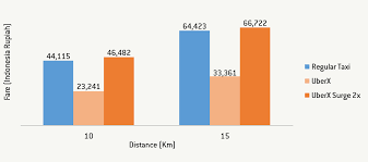 Fare estimates exclude any extras services such as waiting time, parking or unscheduled stops. The Rise Of The Sharing Economy In Indonesia Bruegel
